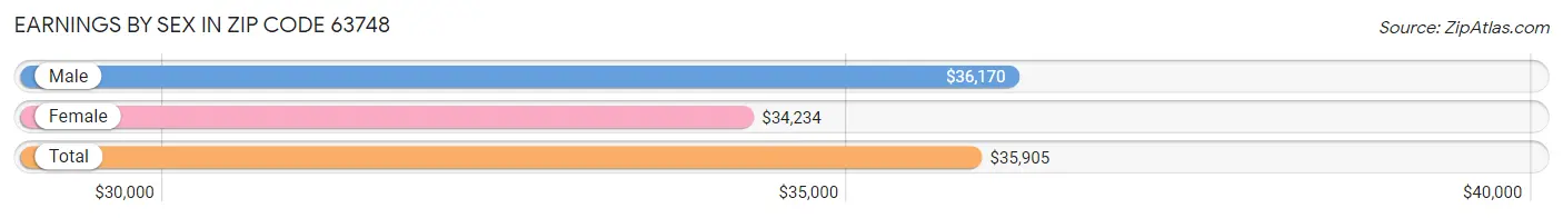 Earnings by Sex in Zip Code 63748