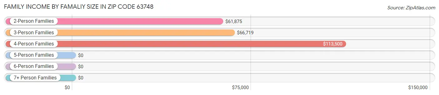 Family Income by Famaliy Size in Zip Code 63748