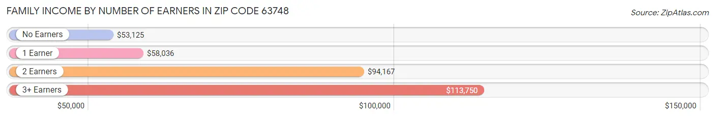 Family Income by Number of Earners in Zip Code 63748