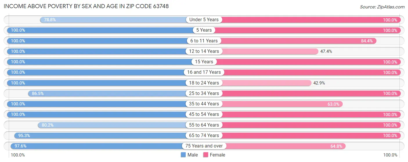 Income Above Poverty by Sex and Age in Zip Code 63748