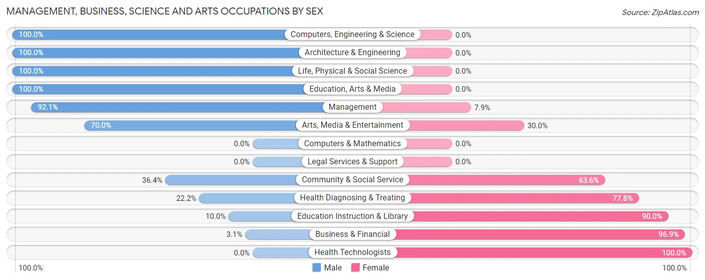 Management, Business, Science and Arts Occupations by Sex in Zip Code 63748