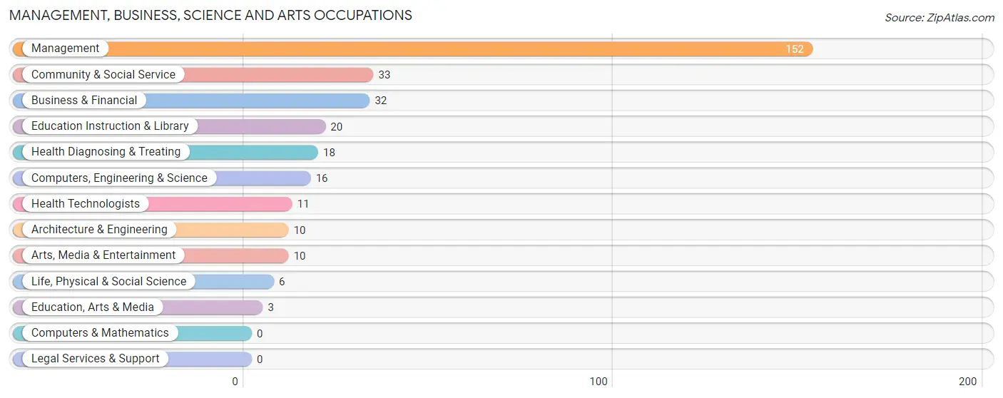 Management, Business, Science and Arts Occupations in Zip Code 63748