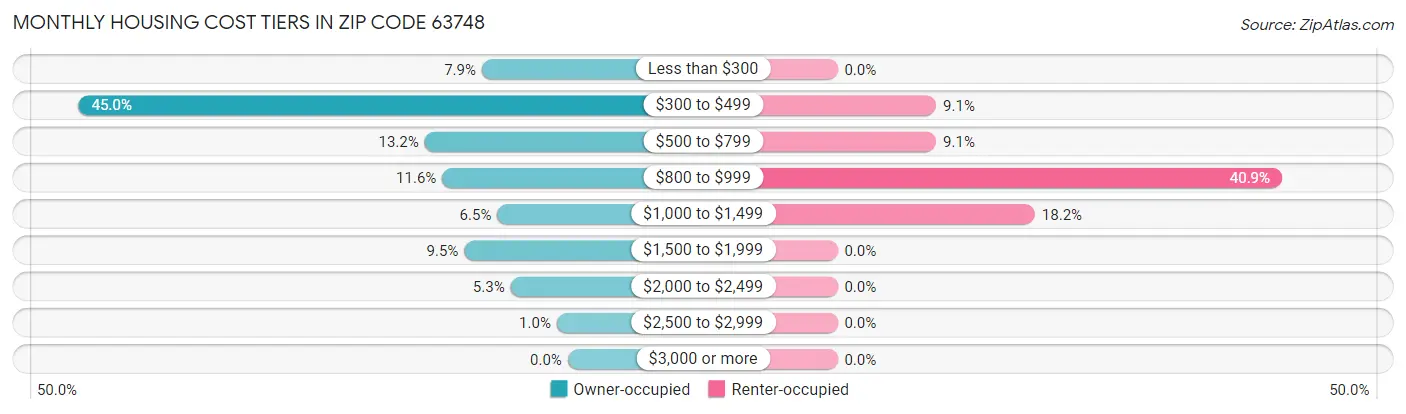 Monthly Housing Cost Tiers in Zip Code 63748