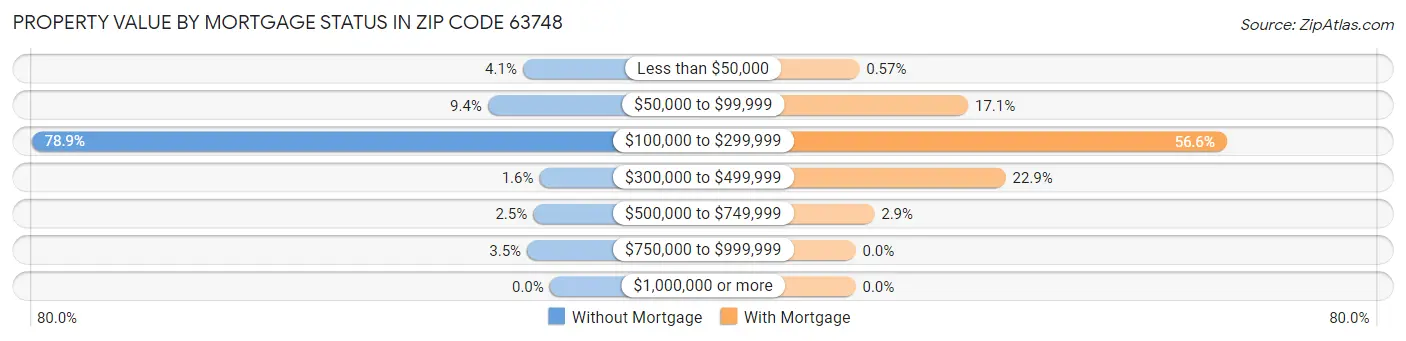 Property Value by Mortgage Status in Zip Code 63748