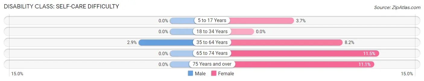 Disability in Zip Code 63748: <span>Self-Care Difficulty</span>