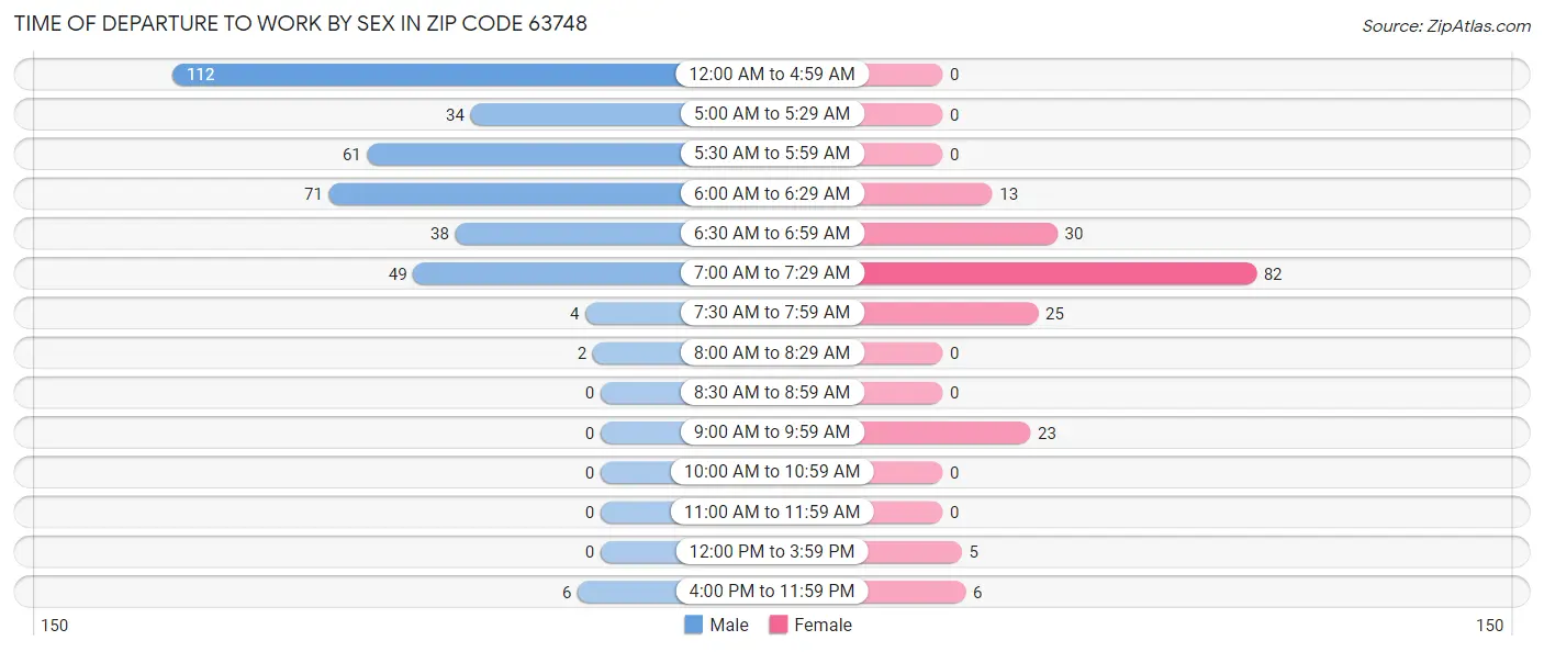 Time of Departure to Work by Sex in Zip Code 63748