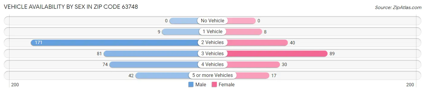 Vehicle Availability by Sex in Zip Code 63748