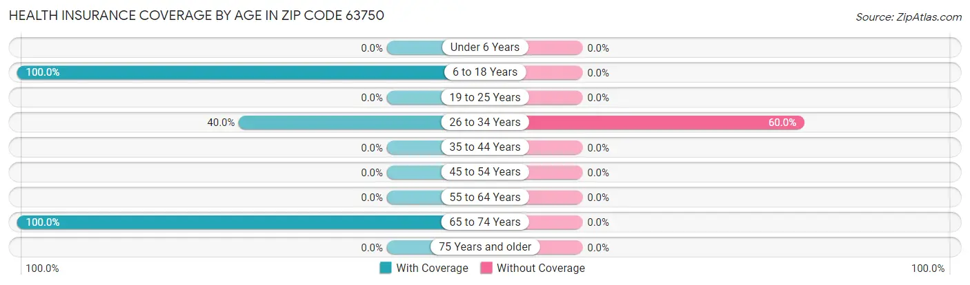 Health Insurance Coverage by Age in Zip Code 63750