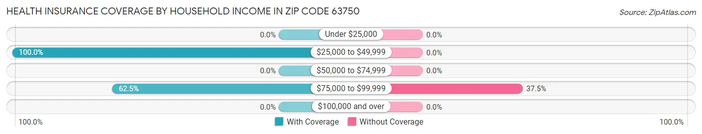 Health Insurance Coverage by Household Income in Zip Code 63750