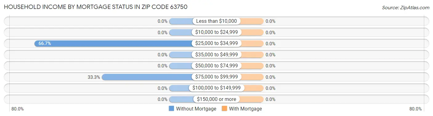 Household Income by Mortgage Status in Zip Code 63750