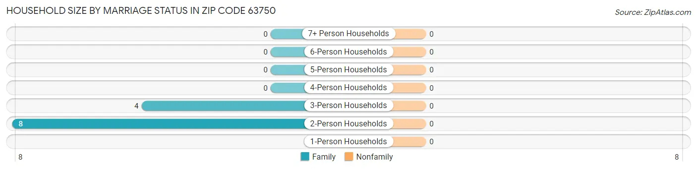 Household Size by Marriage Status in Zip Code 63750
