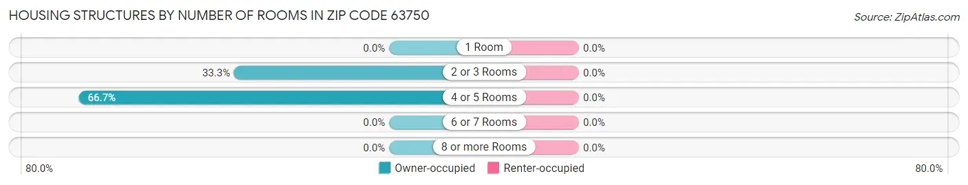 Housing Structures by Number of Rooms in Zip Code 63750