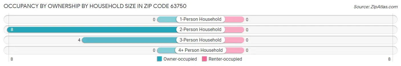 Occupancy by Ownership by Household Size in Zip Code 63750
