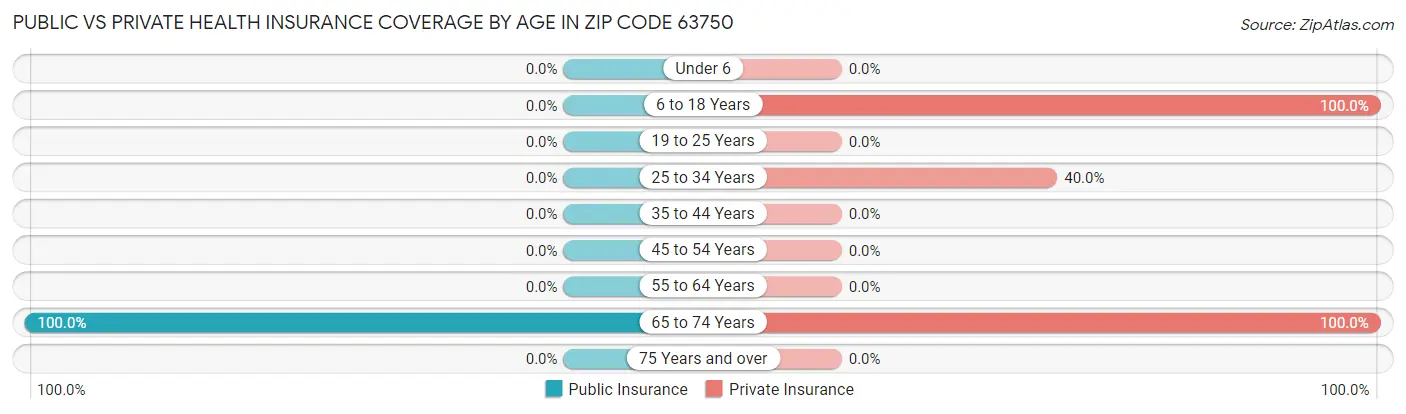 Public vs Private Health Insurance Coverage by Age in Zip Code 63750