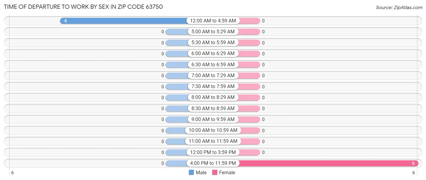 Time of Departure to Work by Sex in Zip Code 63750