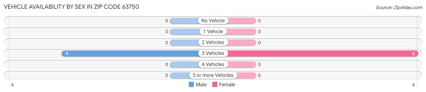 Vehicle Availability by Sex in Zip Code 63750