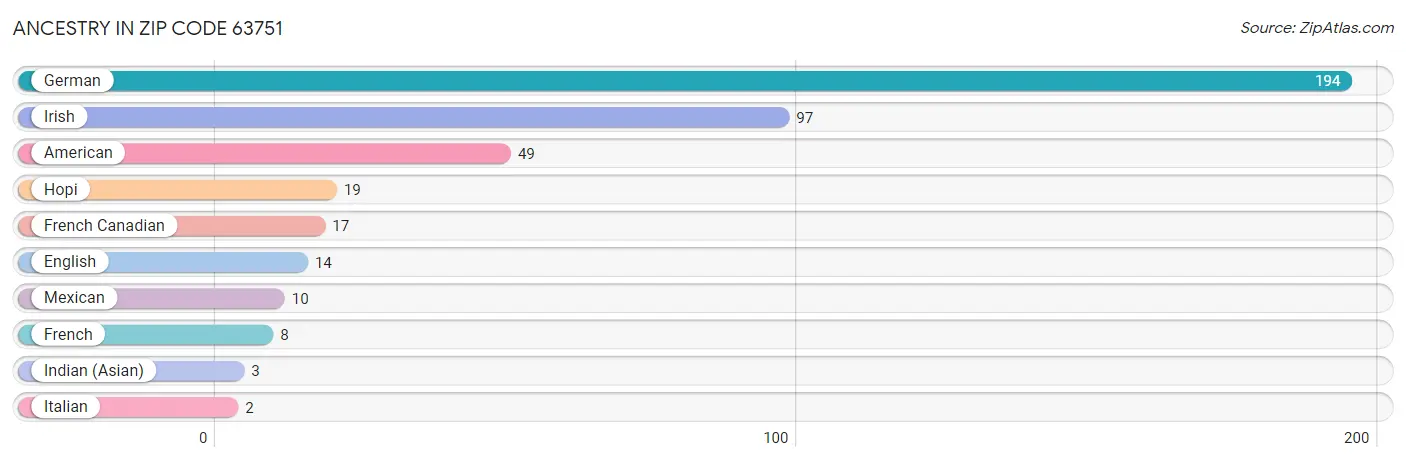 Ancestry in Zip Code 63751