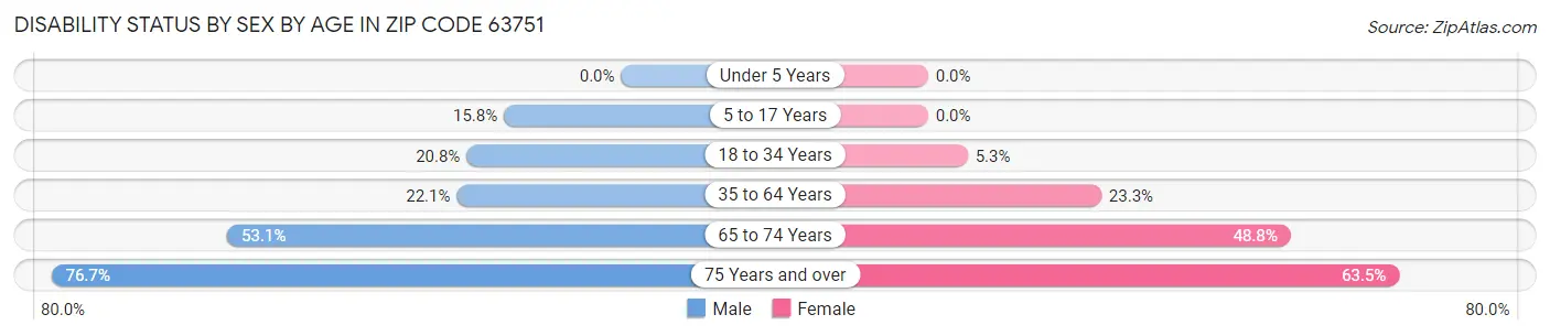 Disability Status by Sex by Age in Zip Code 63751