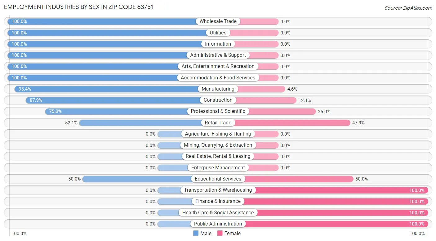 Employment Industries by Sex in Zip Code 63751