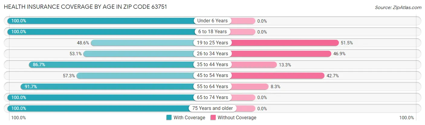 Health Insurance Coverage by Age in Zip Code 63751