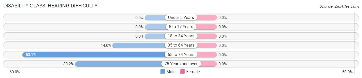 Disability in Zip Code 63751: <span>Hearing Difficulty</span>