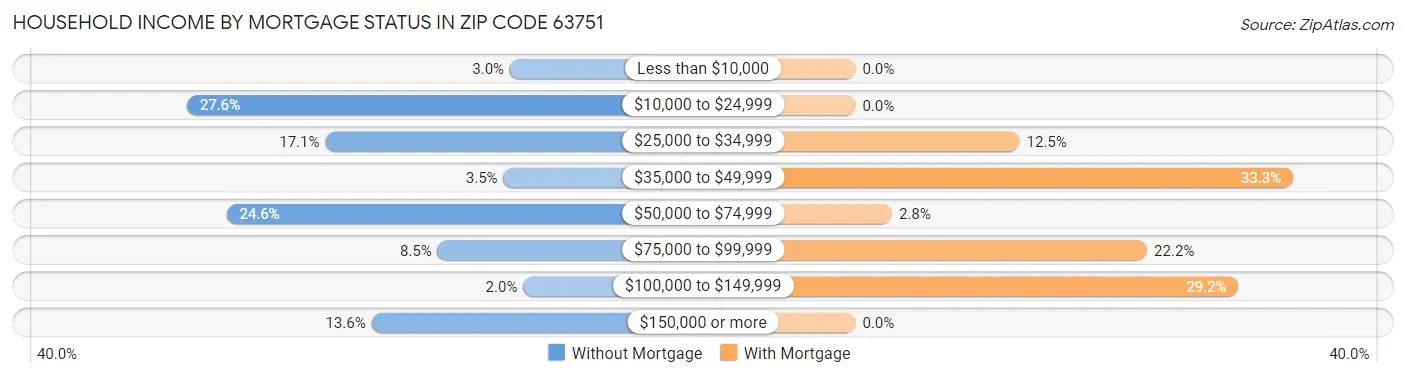 Household Income by Mortgage Status in Zip Code 63751