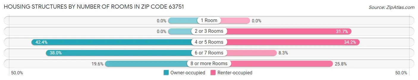 Housing Structures by Number of Rooms in Zip Code 63751