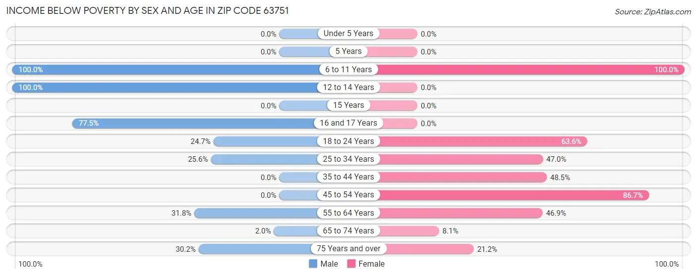 Income Below Poverty by Sex and Age in Zip Code 63751