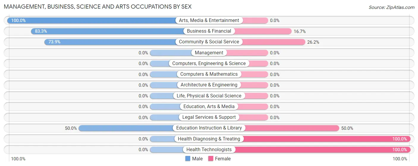 Management, Business, Science and Arts Occupations by Sex in Zip Code 63751