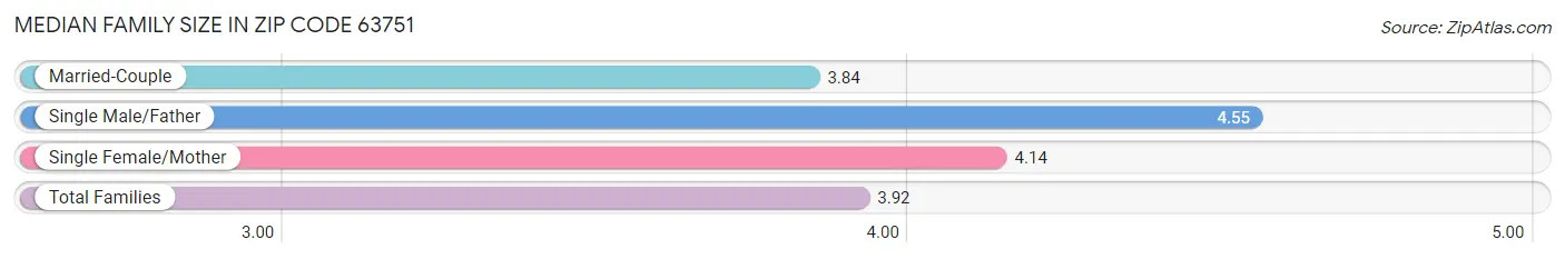 Median Family Size in Zip Code 63751