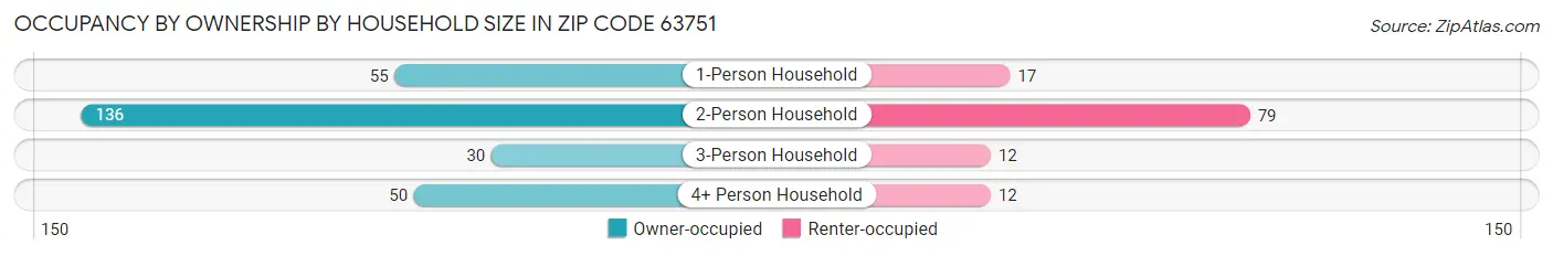 Occupancy by Ownership by Household Size in Zip Code 63751