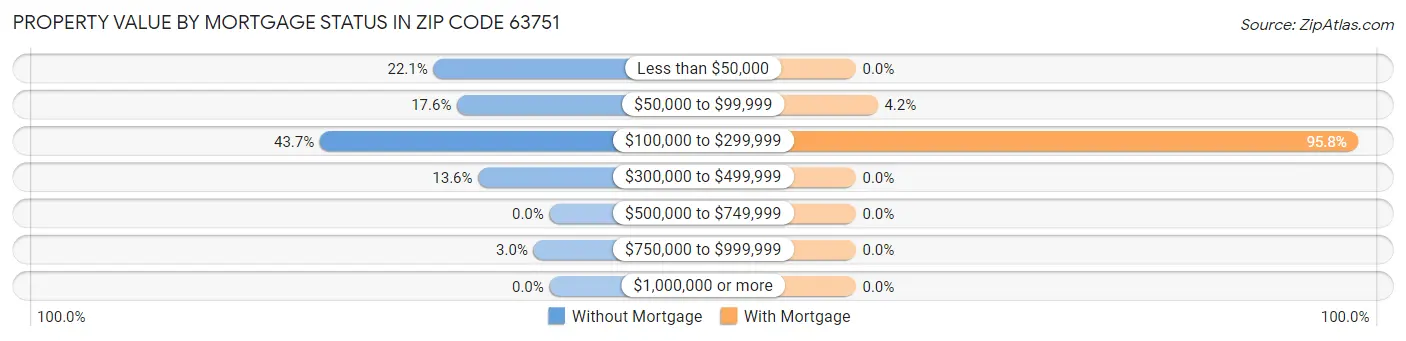 Property Value by Mortgage Status in Zip Code 63751