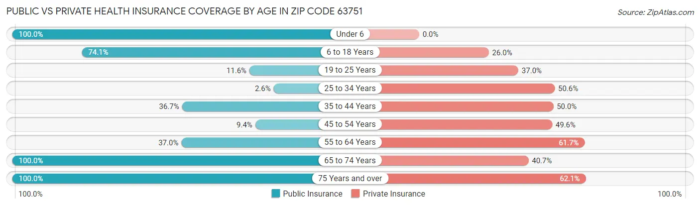Public vs Private Health Insurance Coverage by Age in Zip Code 63751