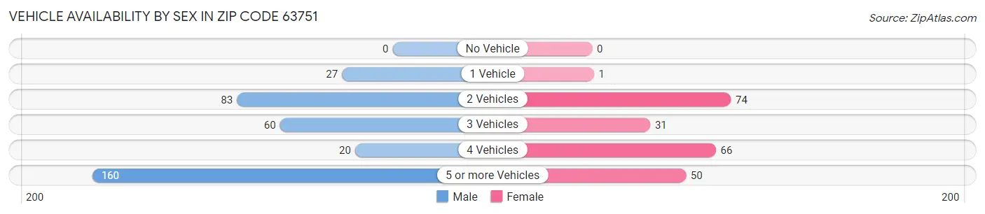 Vehicle Availability by Sex in Zip Code 63751