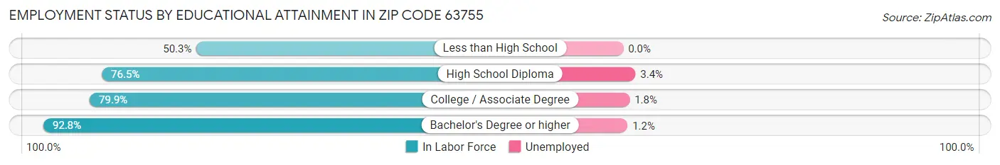 Employment Status by Educational Attainment in Zip Code 63755