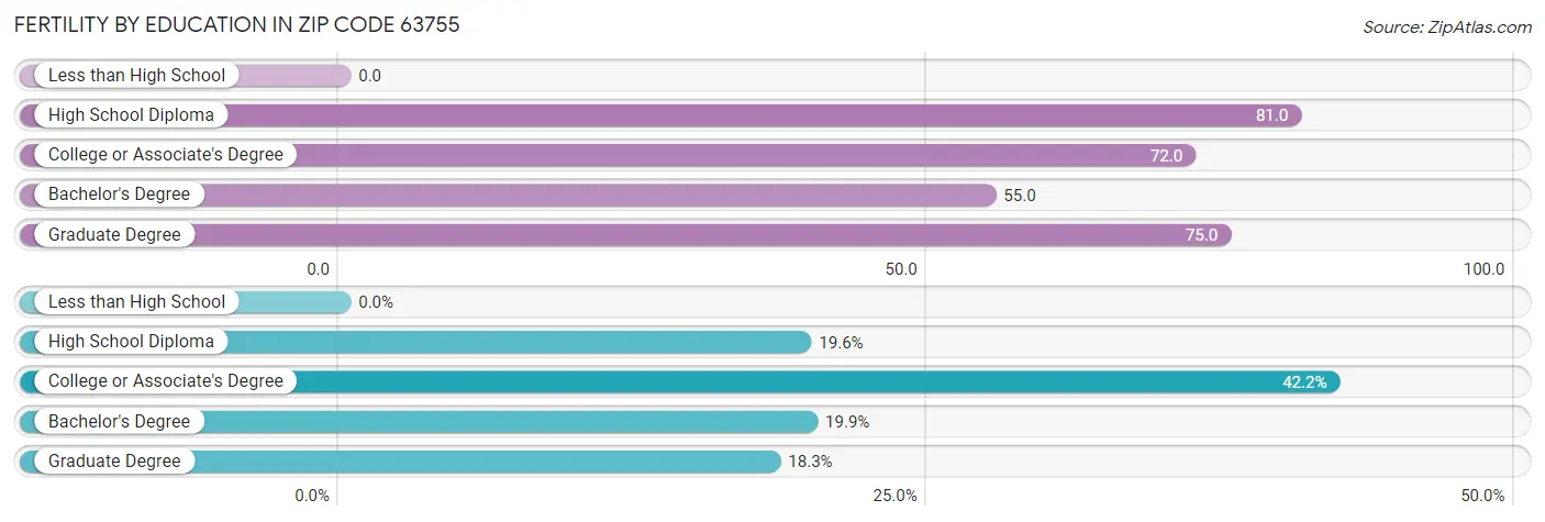 Female Fertility by Education Attainment in Zip Code 63755