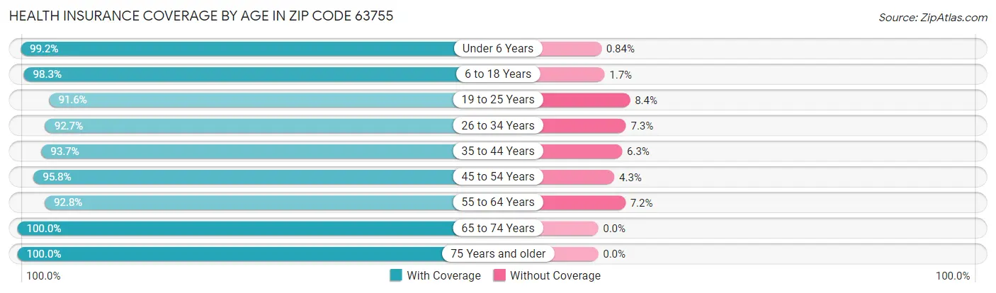 Health Insurance Coverage by Age in Zip Code 63755