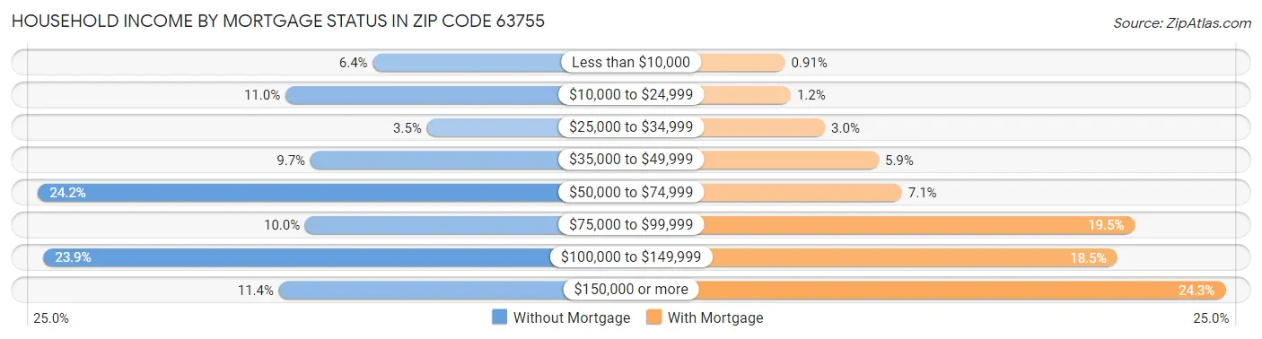 Household Income by Mortgage Status in Zip Code 63755