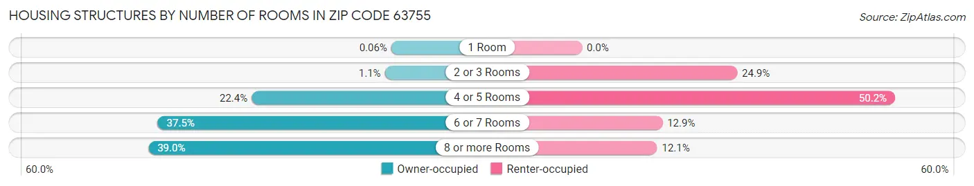 Housing Structures by Number of Rooms in Zip Code 63755