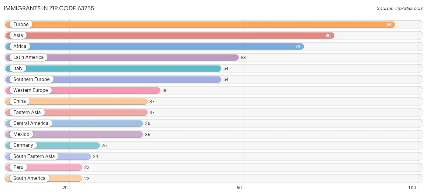 Immigrants in Zip Code 63755