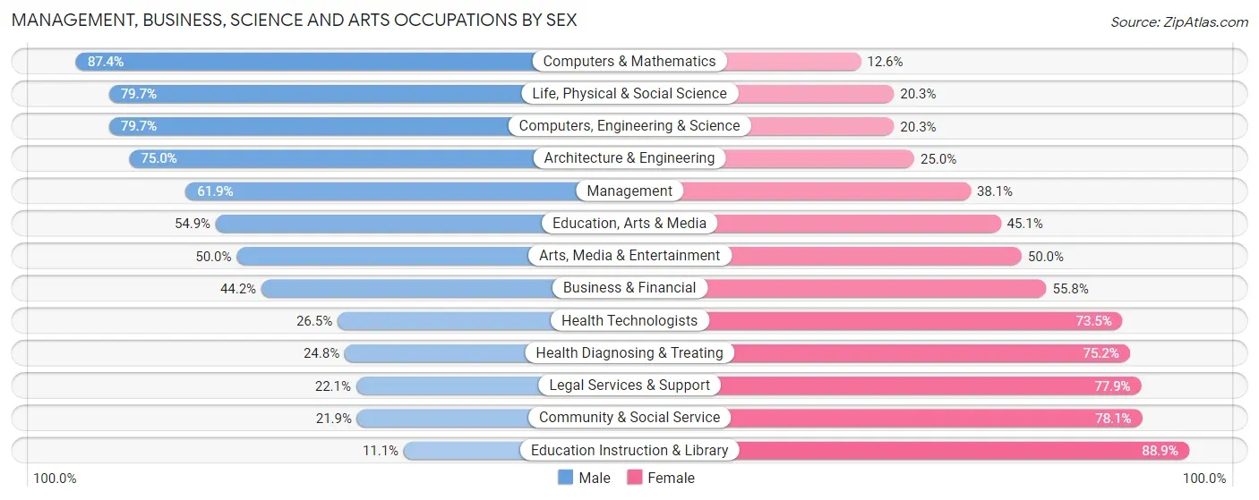 Management, Business, Science and Arts Occupations by Sex in Zip Code 63755