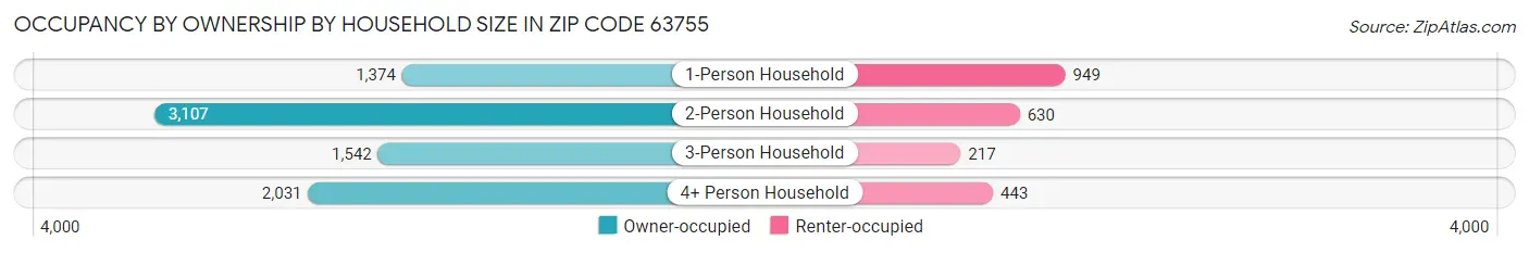 Occupancy by Ownership by Household Size in Zip Code 63755
