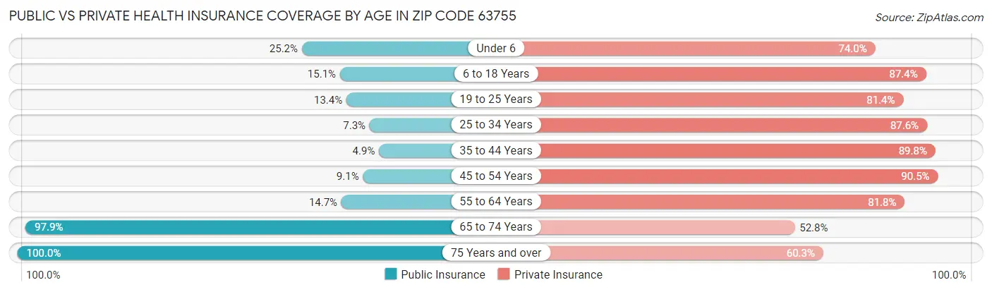 Public vs Private Health Insurance Coverage by Age in Zip Code 63755