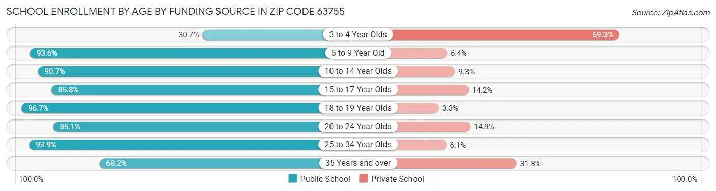School Enrollment by Age by Funding Source in Zip Code 63755