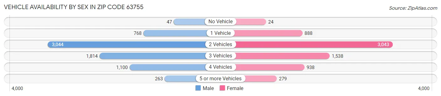 Vehicle Availability by Sex in Zip Code 63755
