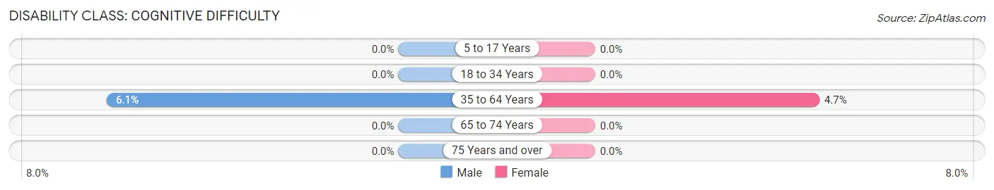 Disability in Zip Code 63758: <span>Cognitive Difficulty</span>