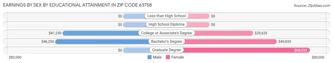 Earnings by Sex by Educational Attainment in Zip Code 63758