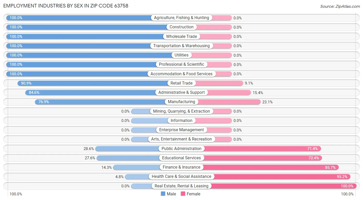 Employment Industries by Sex in Zip Code 63758