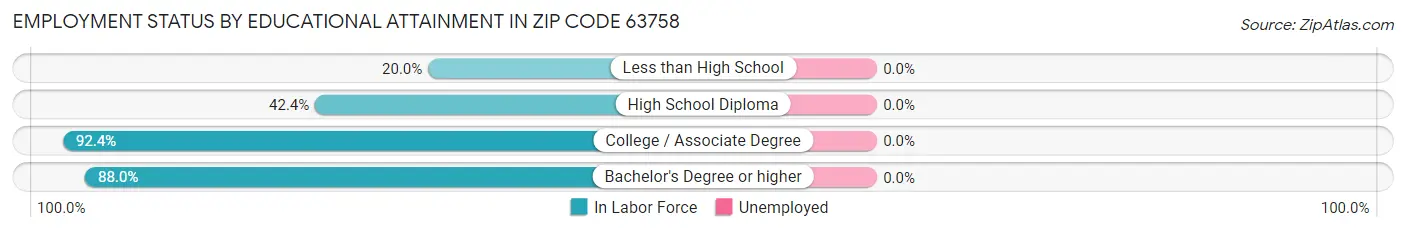 Employment Status by Educational Attainment in Zip Code 63758