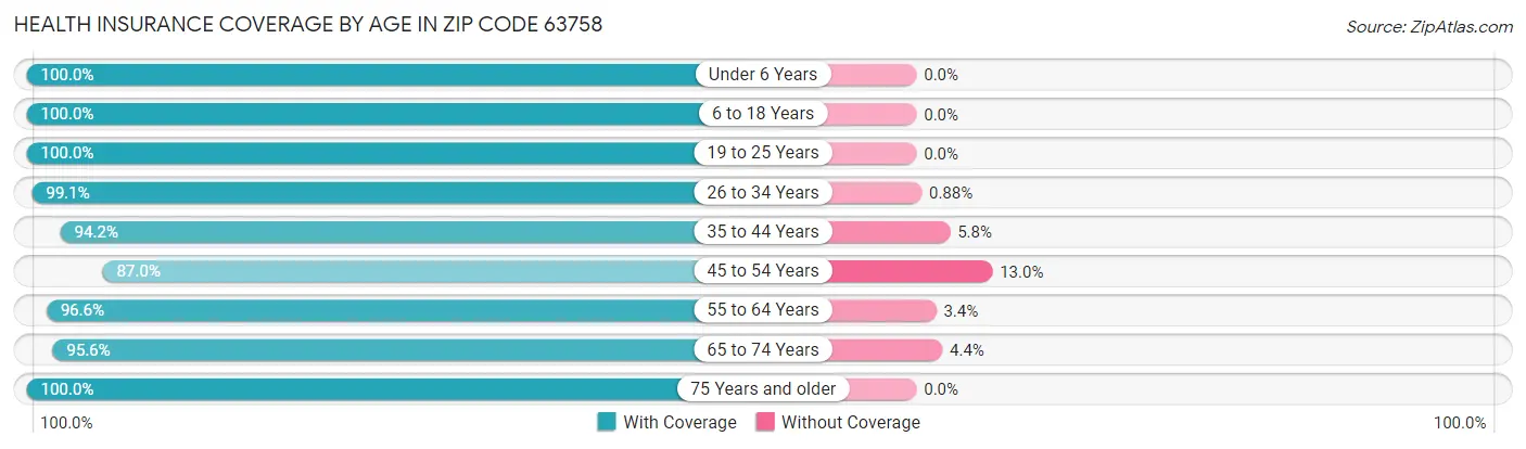 Health Insurance Coverage by Age in Zip Code 63758